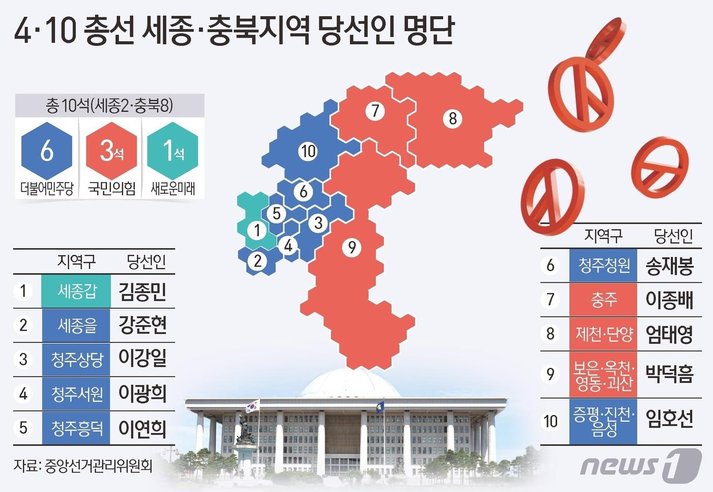 11일 중앙선거관리위원회에 따르면 제22대 총선결과 세종·충북지역에서 더불어민주당이 6석, 국민의힘은 3석, 새로운미래가 1석을 차지했다. ⓒ News1 양혜림 디자이너