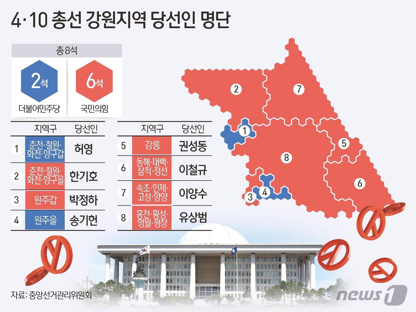 11일 중앙선거관리위원회에 따르면 제22대 총선결과 강원지역에서 더불어민주당이 2석, 국민의힘은 6석을 차지했다. ⓒ News1 양혜림 디자이너