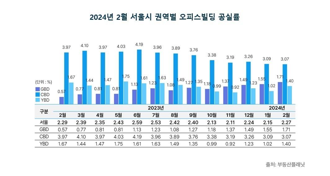 서울 권역별 오피스빌딩 공실률&#40;부동산플래닛&#41;.