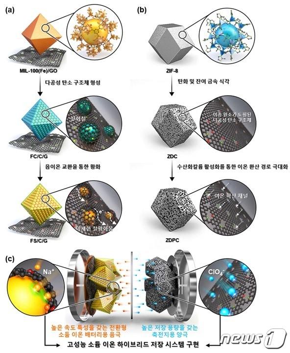 금속-유기골격체에서 기인한 이종 원소가 도핑된 다공성 탄소 구조체 기반의 음극과 양극 재료의 합성 과정 모식도.&#40;KAIST 제공&#41;/뉴스1