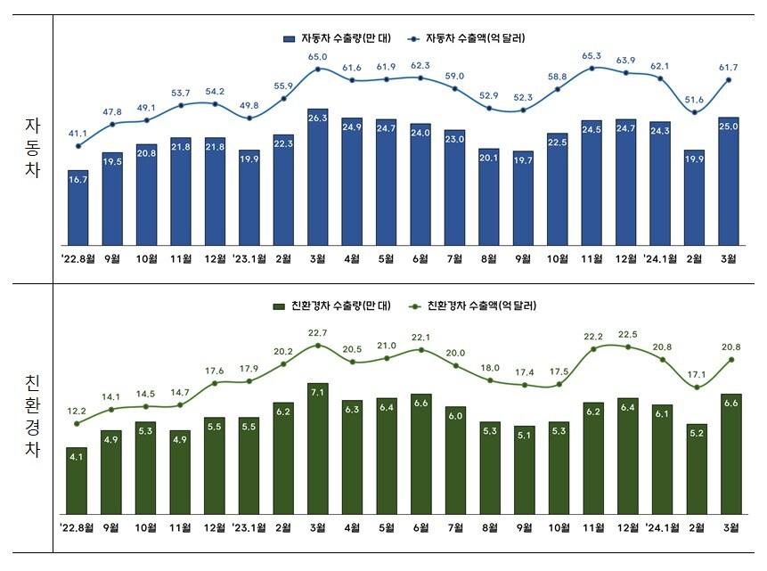 2024년 3월 자동차산업 동향&#40;산업부 제공&#41;