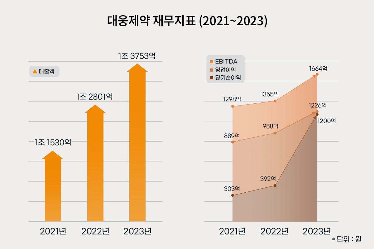 대웅제약 재무지표.&#40;대웅제약 제공&#41;/뉴스1 ⓒ News1