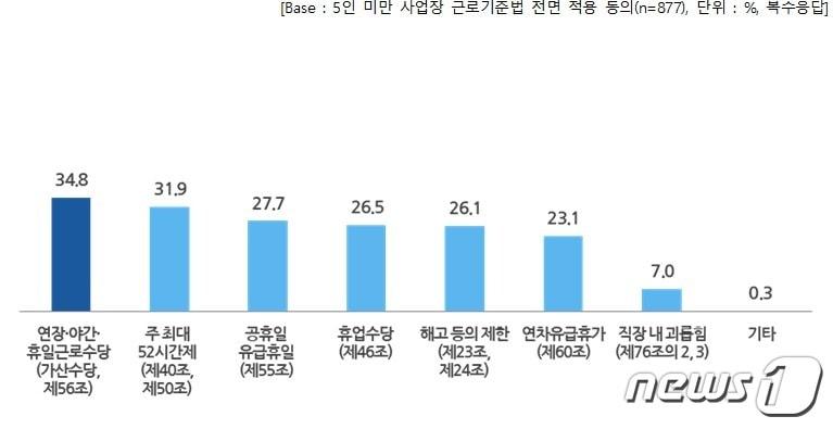 5인 미만 사업장에 우선 확대 적용돼야 할 근로기준법 조항&#40;직장갑질 119 설문조사 내용 갈무리&#41;