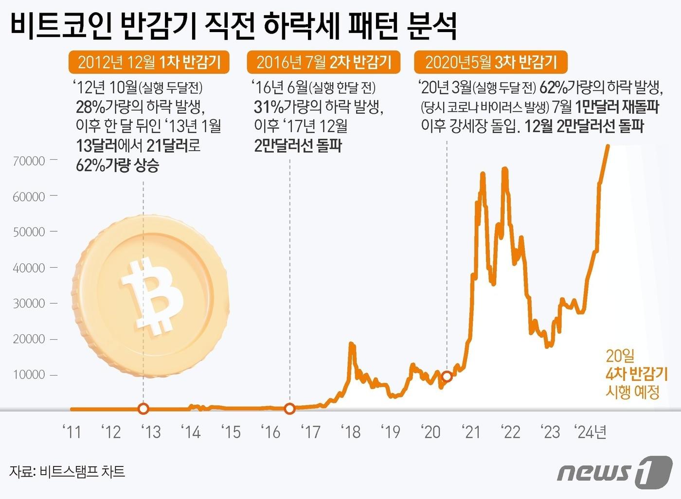 비트코인의 과거 반감기 패턴. ⓒ News1 김지영 디자이너