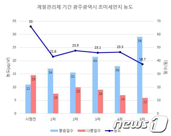 계절관리제 기간 광주시 초미세먼지 농도 그래프.&#40;광주시 제공&#41;/뉴스1 