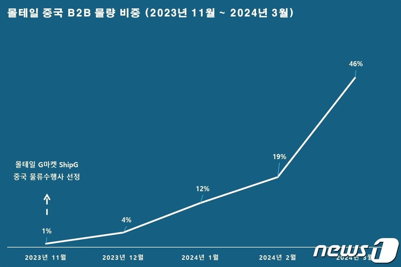 몰테일 기업 간 거래&#40;B2B&#41; 물량 비중&#40;커넥트웨이브 제공&#41;