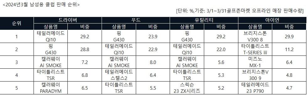 2024년 3월 남성용 클럽 판매 순위&#40;골프존커머스 제공&#41;