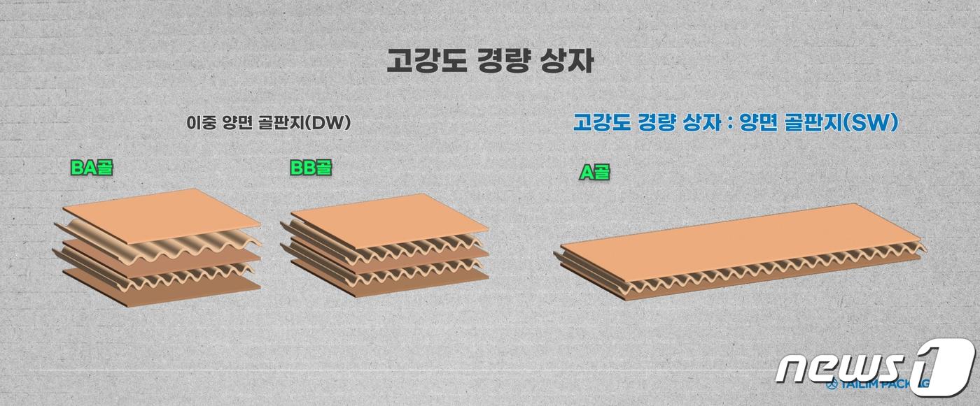 고강도 경량 골판지 상자 개발&#40;태림포장 제공&#41;