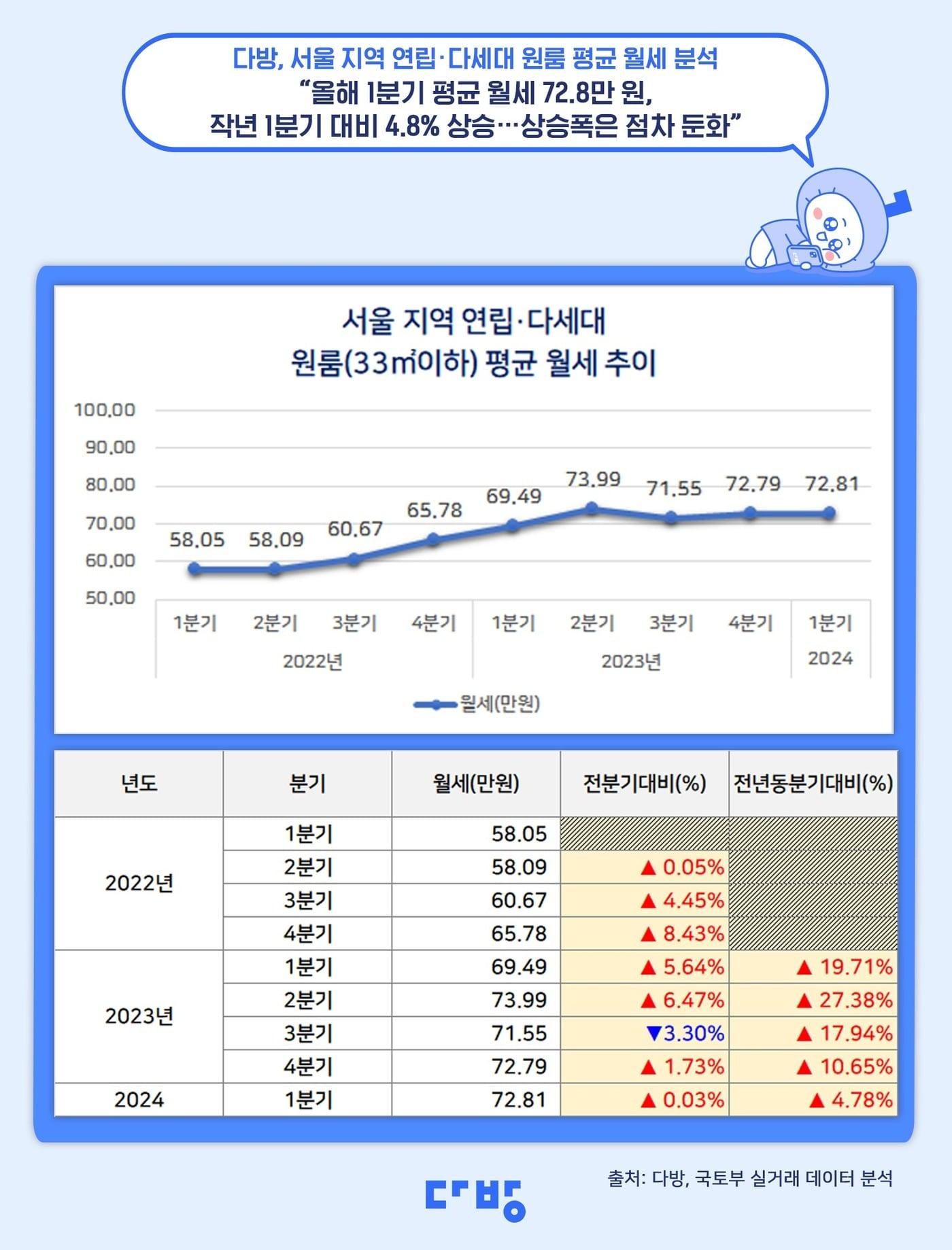 서울 지역 연립∙다세대 원룸&#40;33㎡ 이하&#41; 평균 월세 추이.&#40;다방 제공&#41;