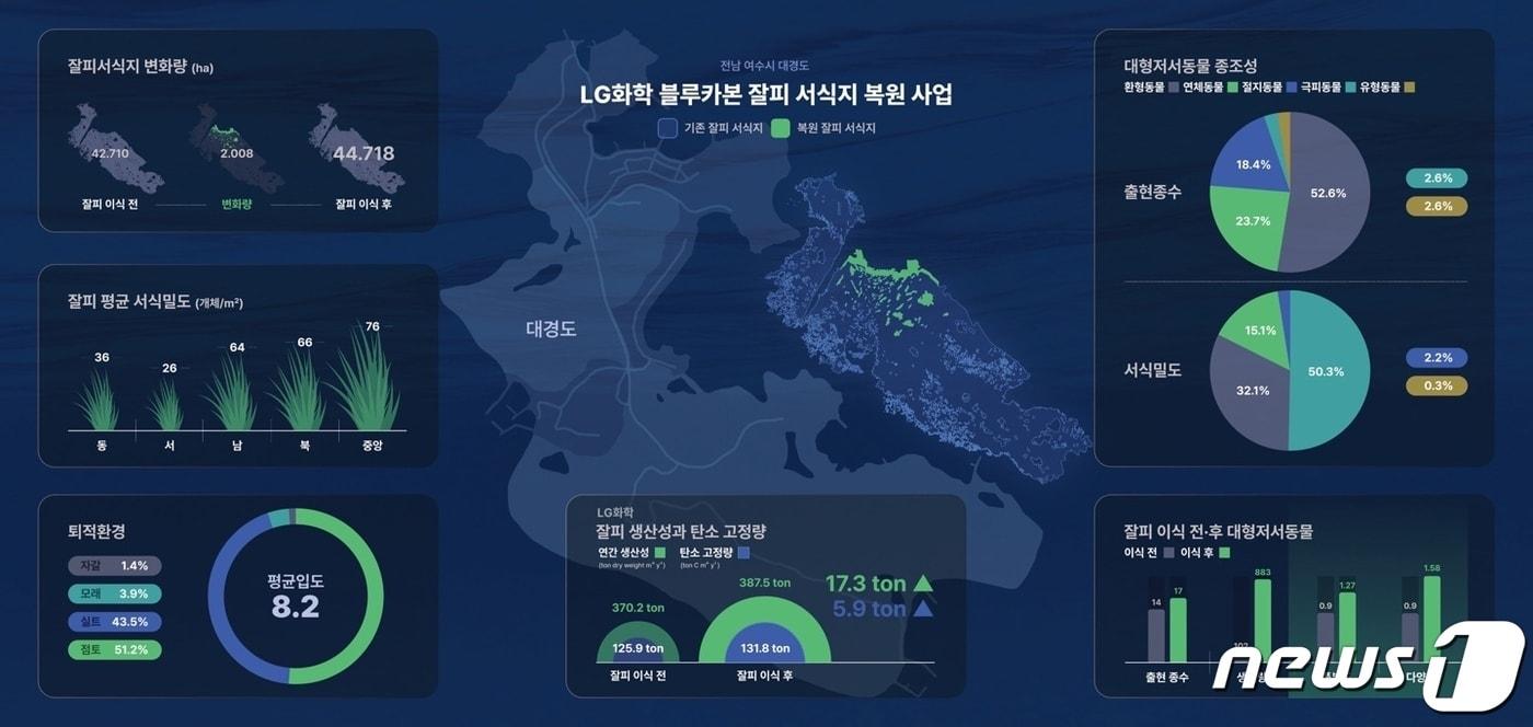 &#40;LG화학 제공&#41; ⓒ 뉴스1