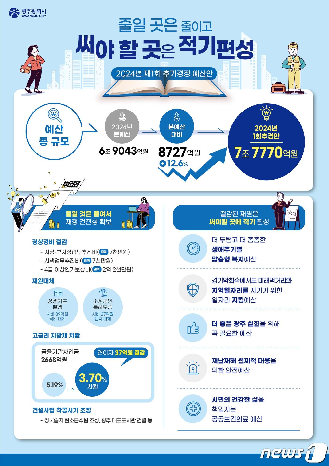 광주시가 18일 올해 1차 추경예산 8727억원을 편성해 시의회에 제출했다&#40;광주시 제공&#41; 2024.4.18/뉴스1