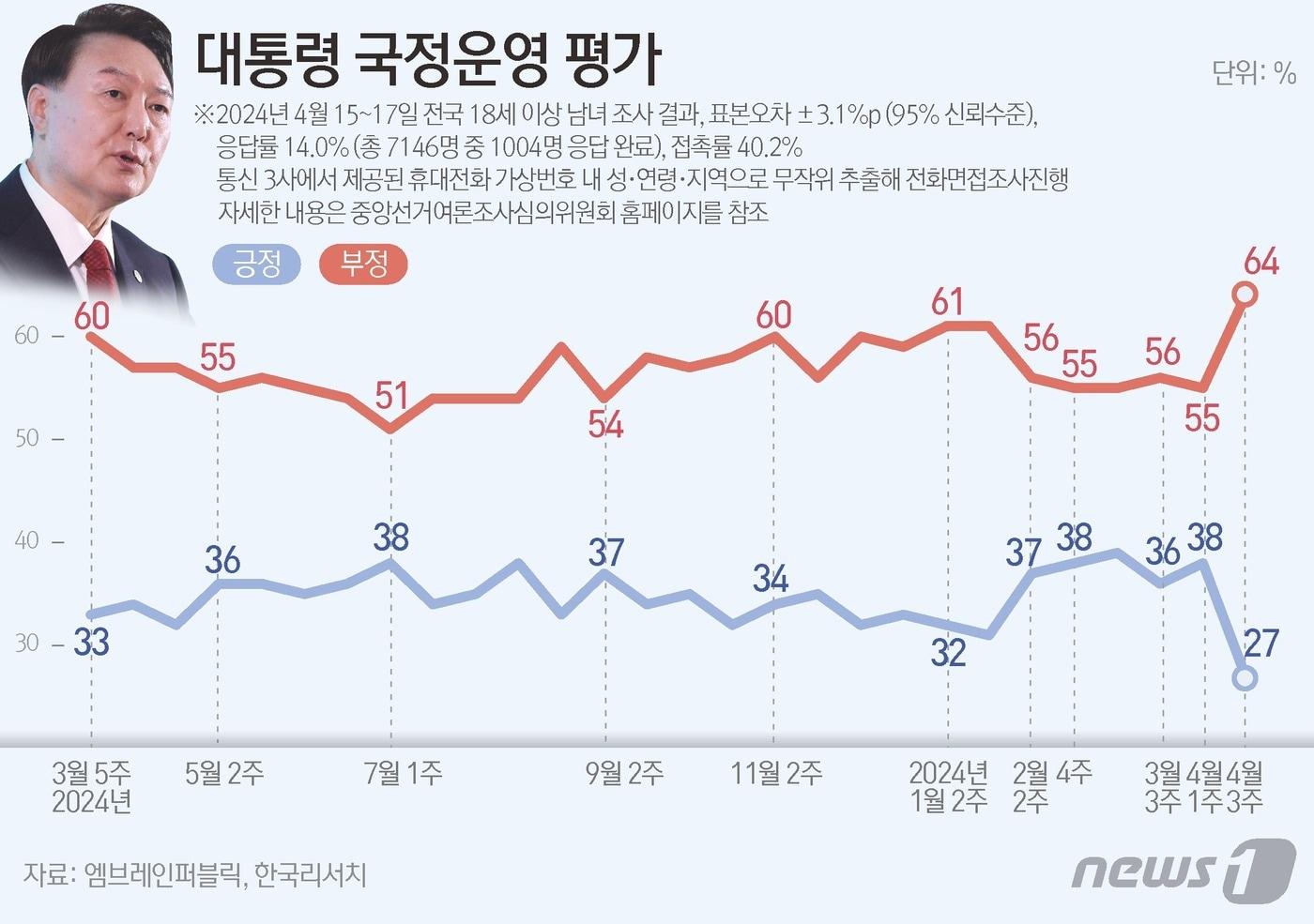 엠브레인퍼블릭·케이스탯리서치·코리아리서치·한국리서치가 지난 15일부터 17일까지 사흘간 전국 만 18세 이상 남녀 1004명을 대상으로 한 전국지표조사&#40;NBS&#41;에 따르면, 윤 대통령의 국정운영에 대해 &#39;잘하고 있다&#39;는 긍정적 평가는 27%, &#39;잘못하고 있다는 부정적 평가는 64%로 집계됐다. ⓒ News1 윤주희 디자이너