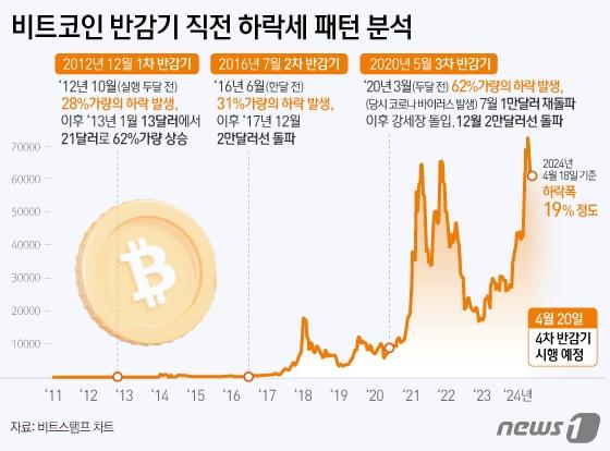 비트코인의 과거 반감기 시기 가격 패턴. ⓒ News1 김지영 디자이너