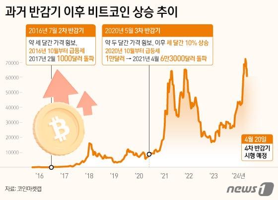 과거 비트코인 반감기 이후 가격 추이. 2012년 1차 반감기는 가상자산 시장이 활성화되지 않았던 때로, 그래프에서는 제외했다. ⓒ News1 김지영 디자이너