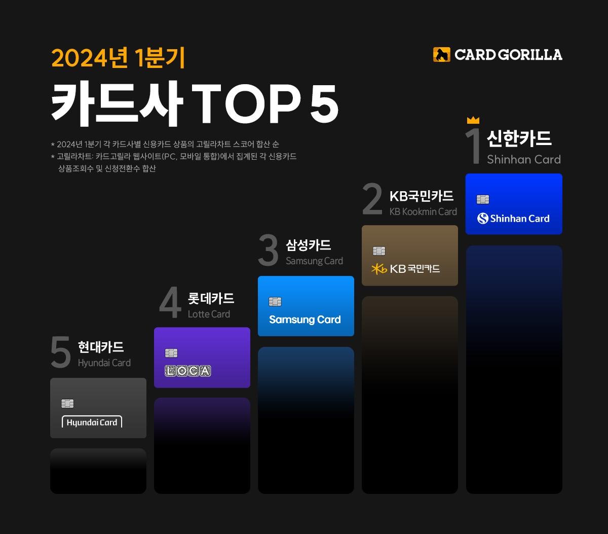 카드고릴라는 올해 1분기 카드사 인기 순위를 조사한 결과 신한카드가 1위를 차지했다고 밝혔다.&#40;신한카드 제공&#41; 