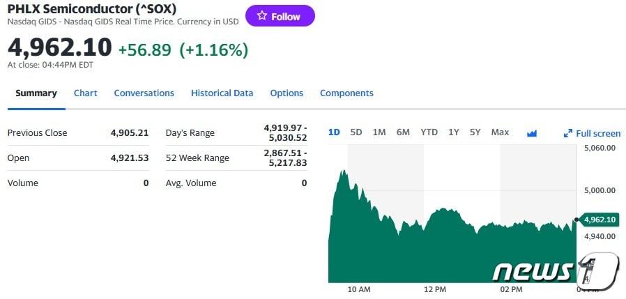 필라델피아반도체지수 일일 추이 - 야후 파이낸스 갈무리