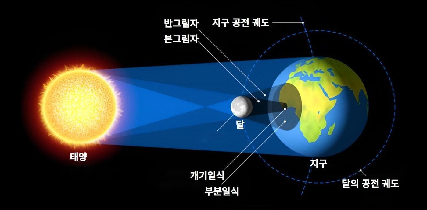 개기일식의 원리. &#40;천문연 제공&#41;/뉴스1