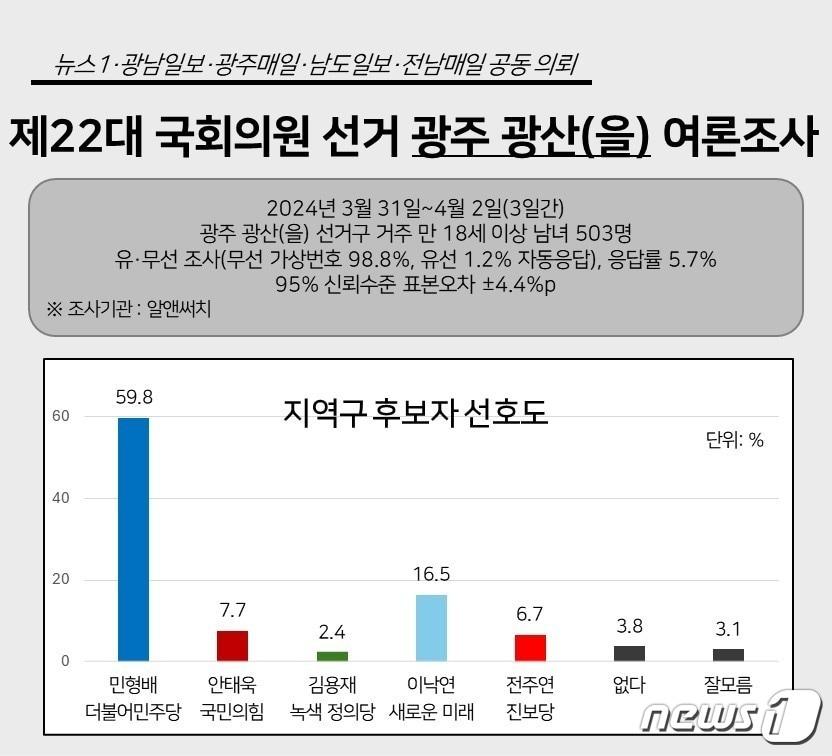 제22대 국회의원 선거 광주 광산&#40;을&#41; 여론조사 결과 /뉴스1DB ⓒ News1 이수민 기자