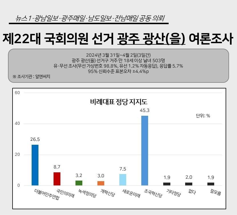 제22대 국회의원 선거 광주 광산&#40;을&#41; 비례대표 정당 지지도 여론조사 결과 /뉴스1DB ⓒ News1 이수민 기자