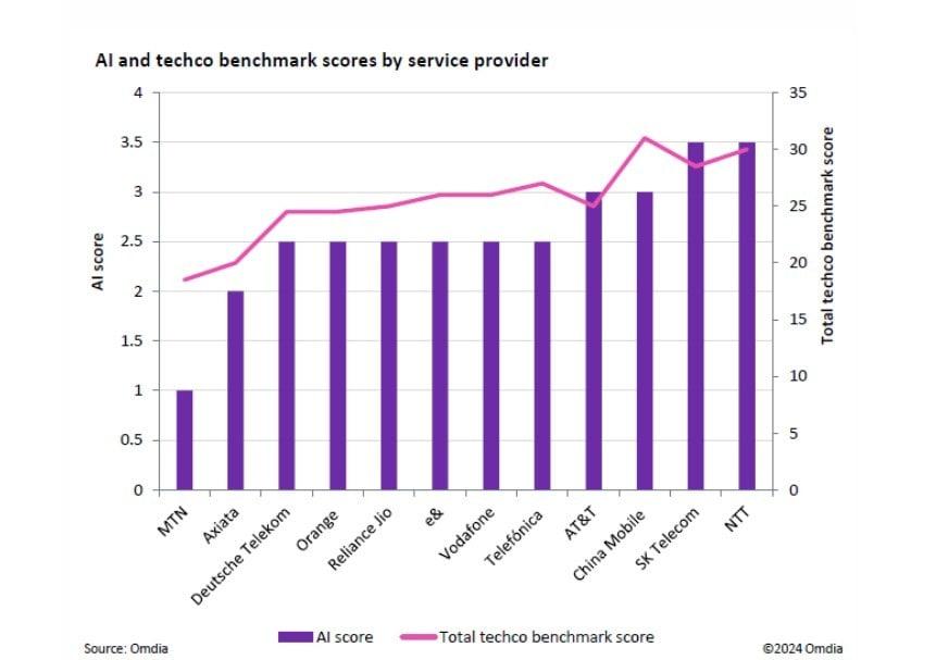 옴디아가 발표한 AI 지표에서 12개 글로벌 통신사 중 1위를 차지한 SK텔레콤.&#40;옴디아 제공&#41;