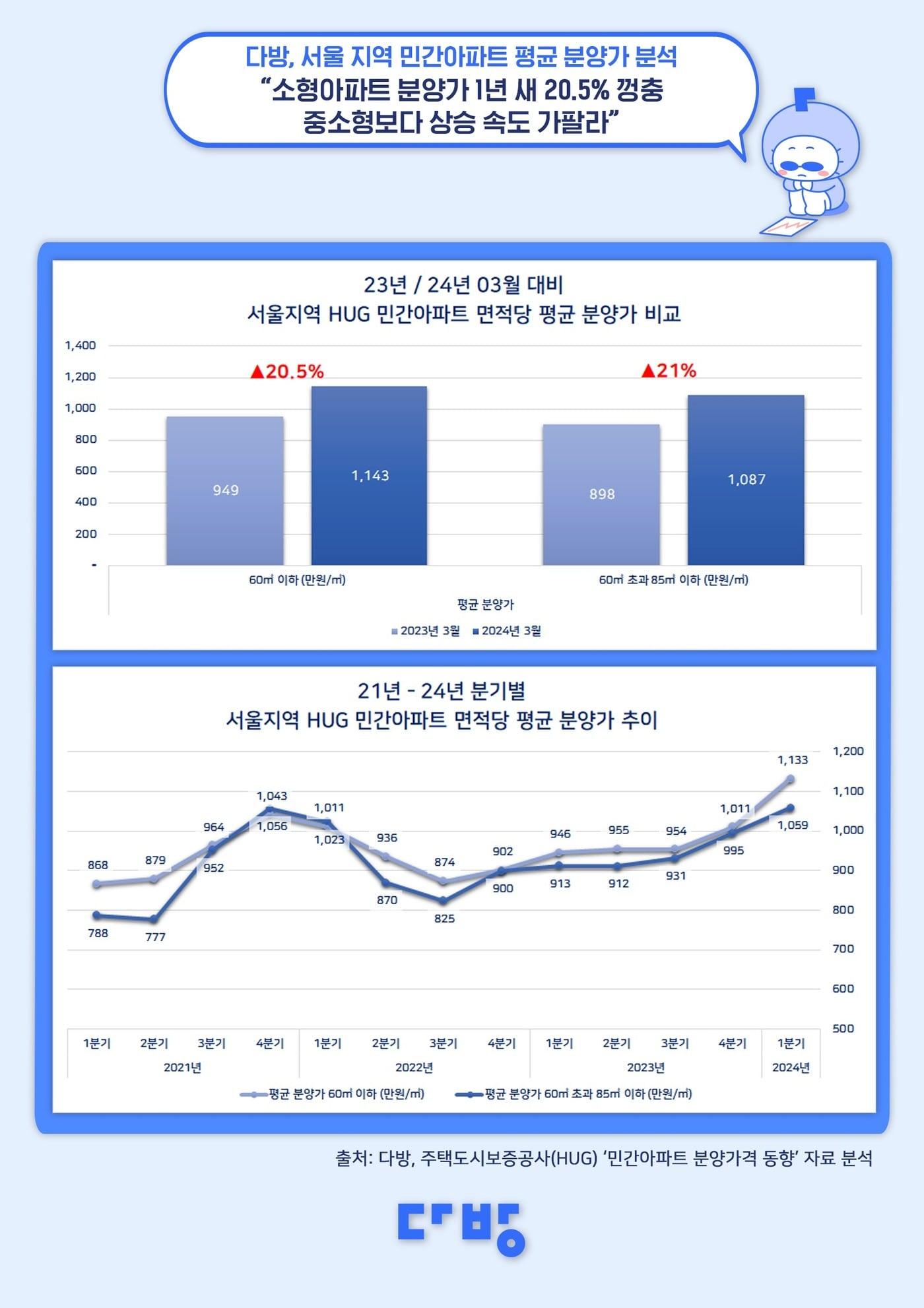 서울 지역 민간아파트 평균 분양가 분석.&#40;다방 제공&#41;