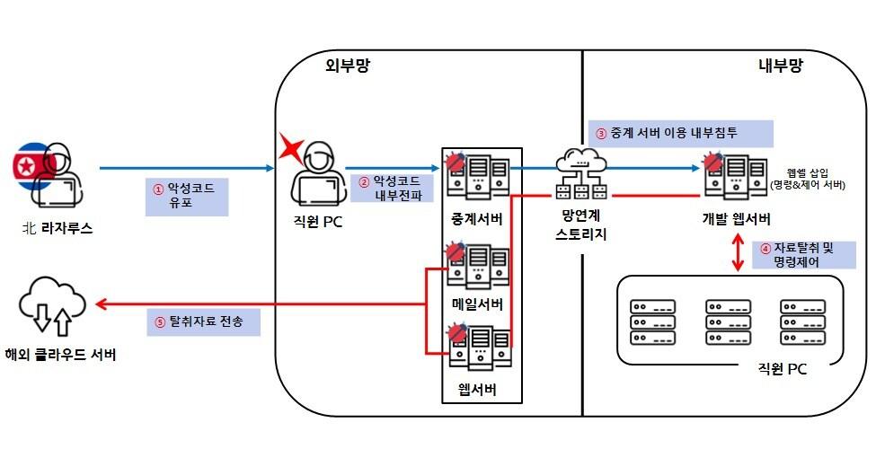 라자루스 해킹조직의 국내 방산업체 해킹 사례