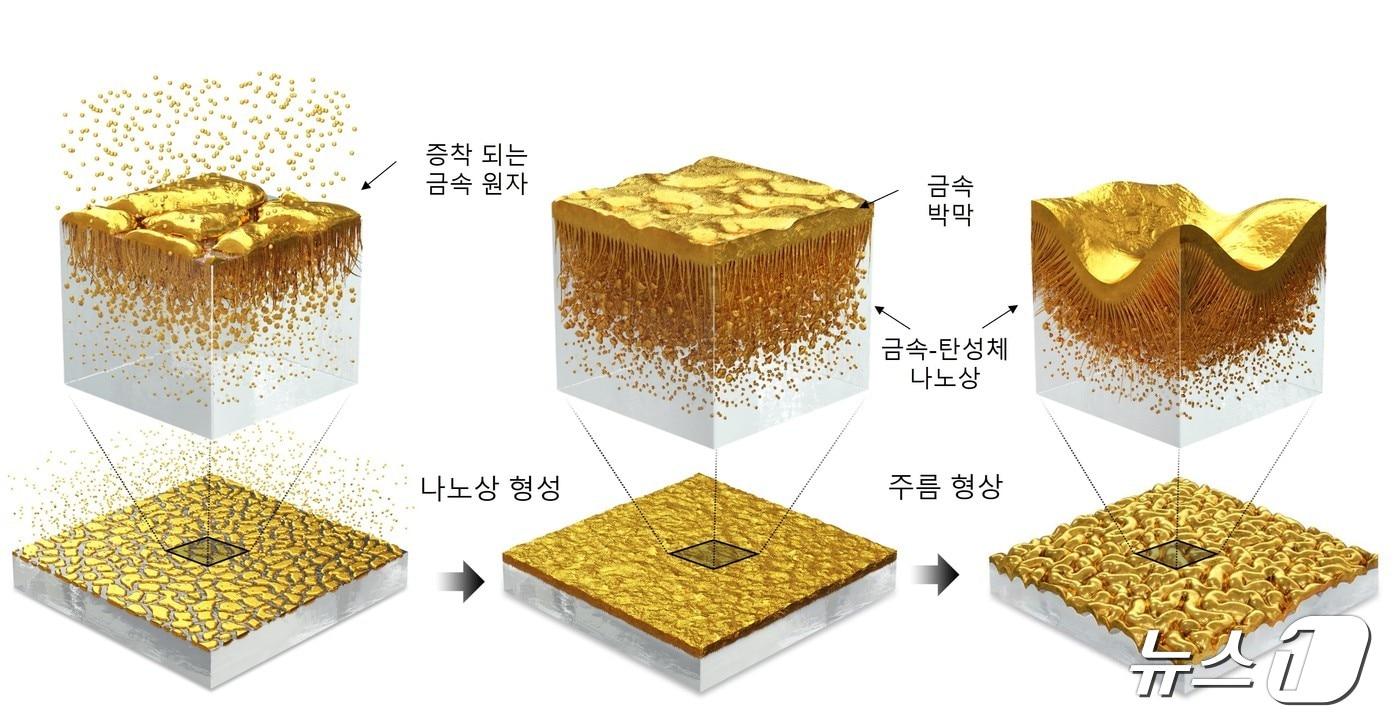 금속-나노상 형성 과정.&#40;한국기술교육대학교 제공&#41;/뉴스1