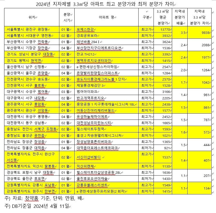 지역별 3.3㎡당 아파트 최고 분양가와 최저 분양가 차이&#40;우리은행 자산관리컨설팅센터 제공&#41;