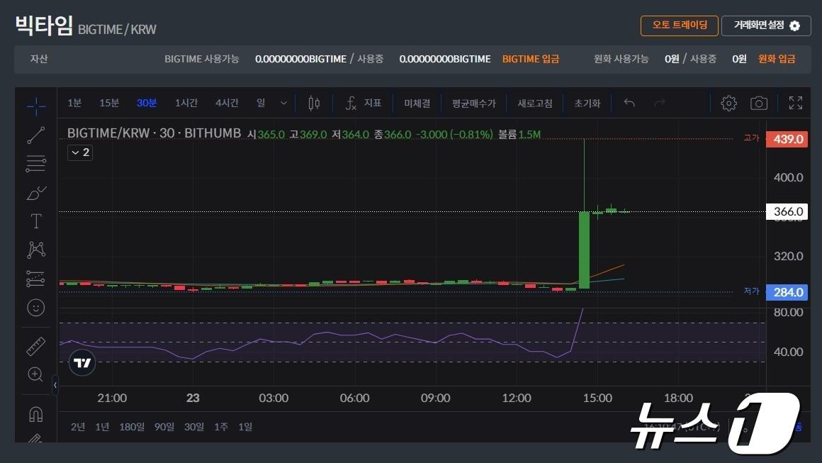 23일 빗썸에서 거래되고 있는 가상자산 빅타임. &#40;빗썸 거래 차트 캡처&#41;