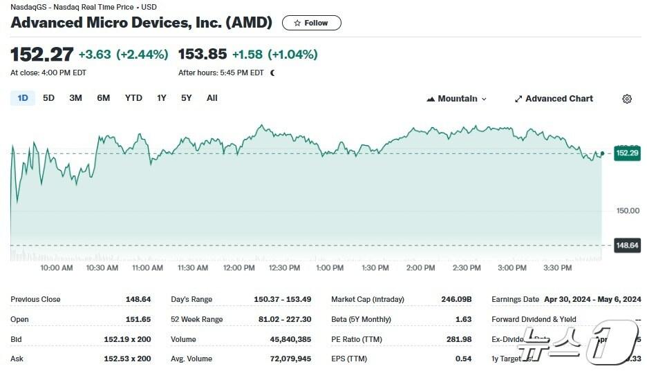 AMD 일일 주가추이 - 야후 파이낸스 갈무리