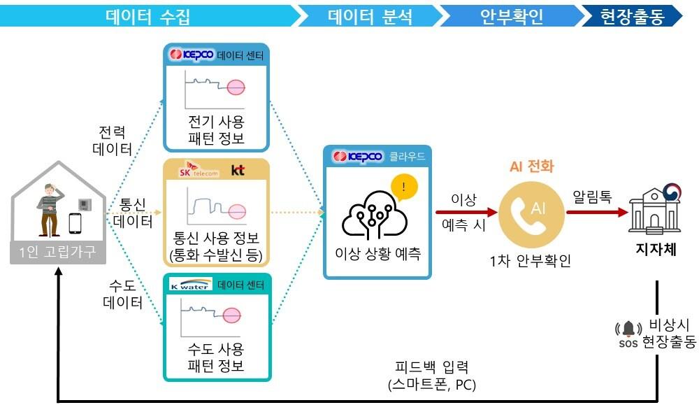 공공-민간 데이터 기반의 사회안전망 서비스 시범운영 사업 개념도