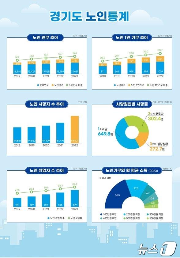 경기도 노인통계 그래픽.&#40;경기도 제공&#41;