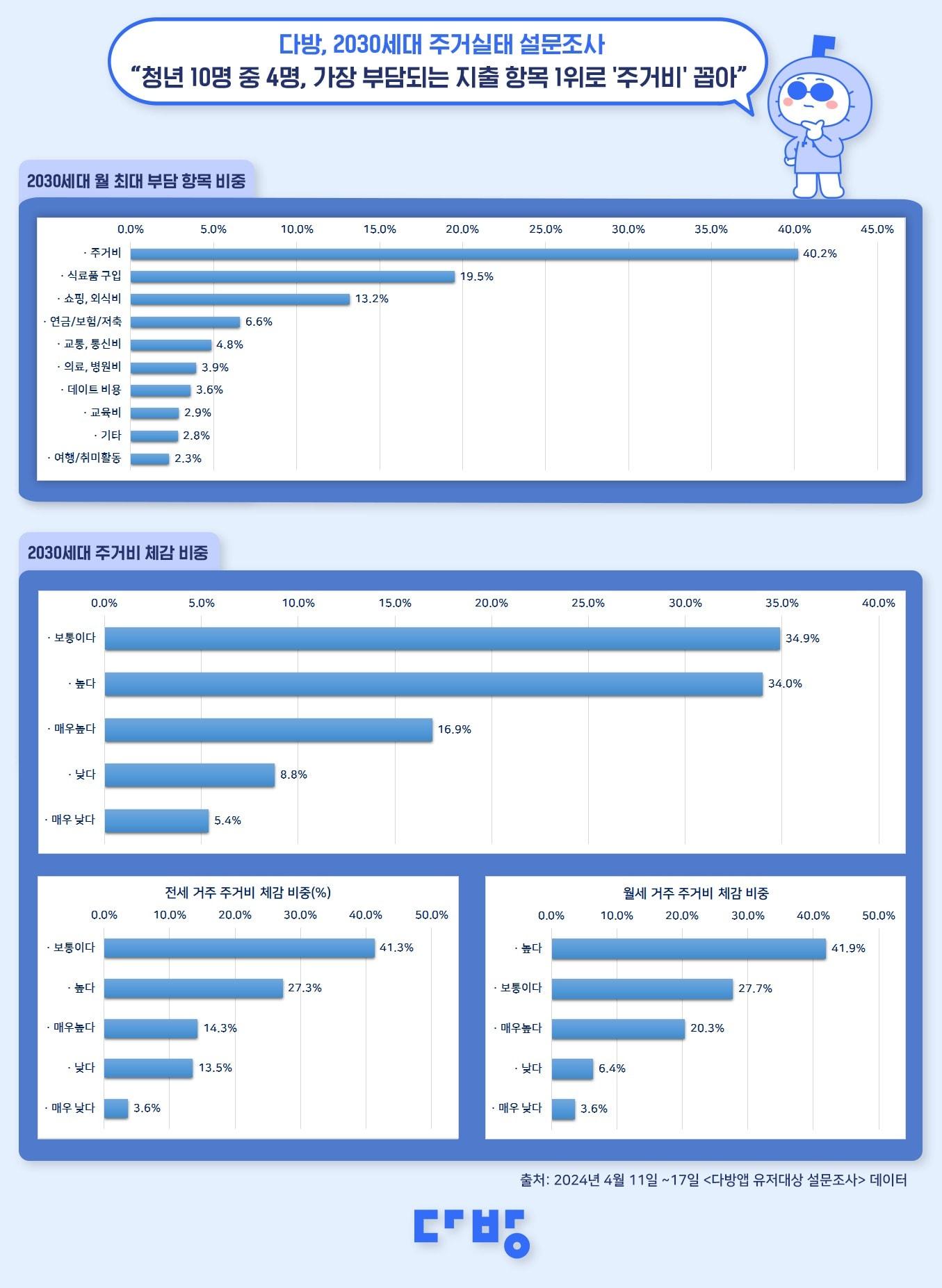 2030세대 주거실태 설문조사.&#40;다방 제공&#41;