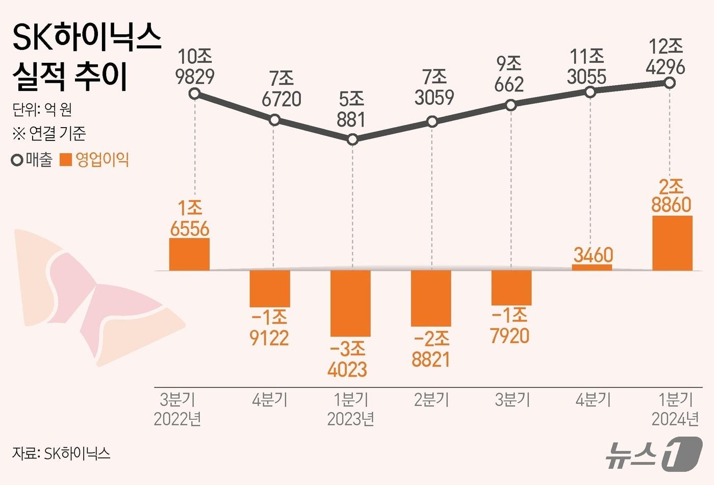 SK하이닉스&#40;000660&#41;는 올해 1분기 영업이익이 2조 8860억 원을 기록해 흑자전환했다고 25일 공시했다. 매출액은 12조 4296억 원으로 전년 동기 대비 144.3% 늘었다. ⓒ News1 김초희 디자이너