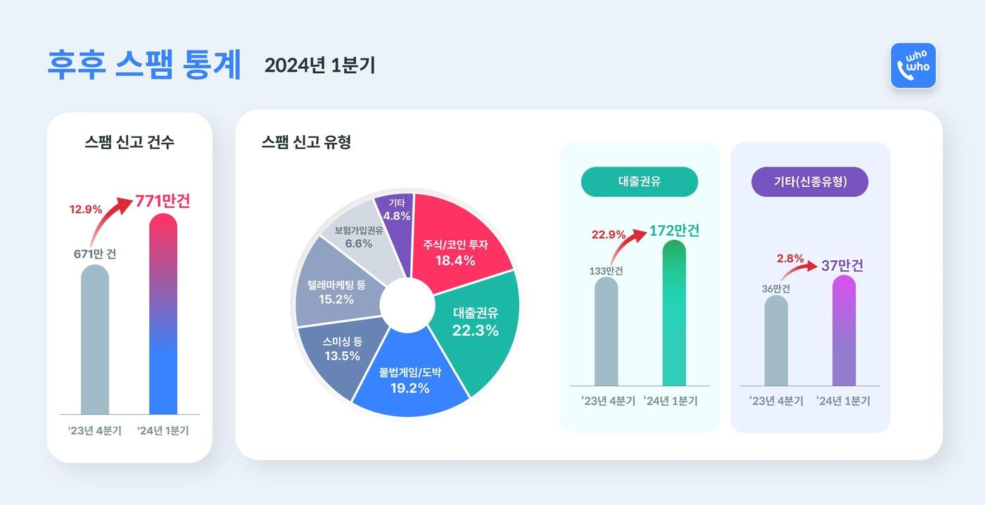 2024년 1분기 후후 스팸통계 인포그래픽.&#40;KT 제공&#41;