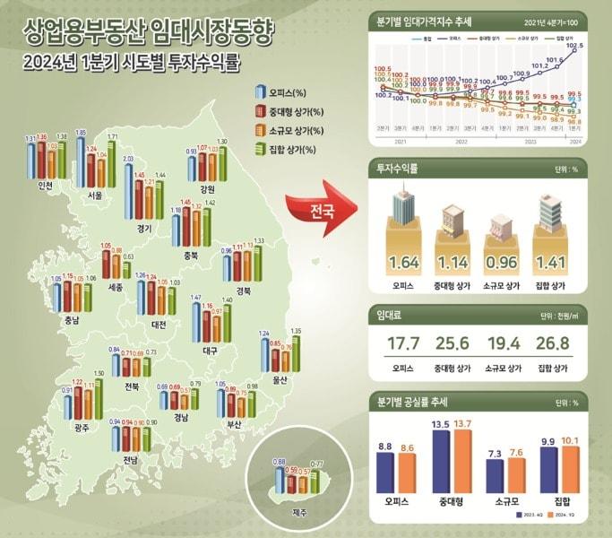 2024년 1분기 상업용부동산 임대동향조사 인포그래픽.&#40;한국부동산원 제공&#41;