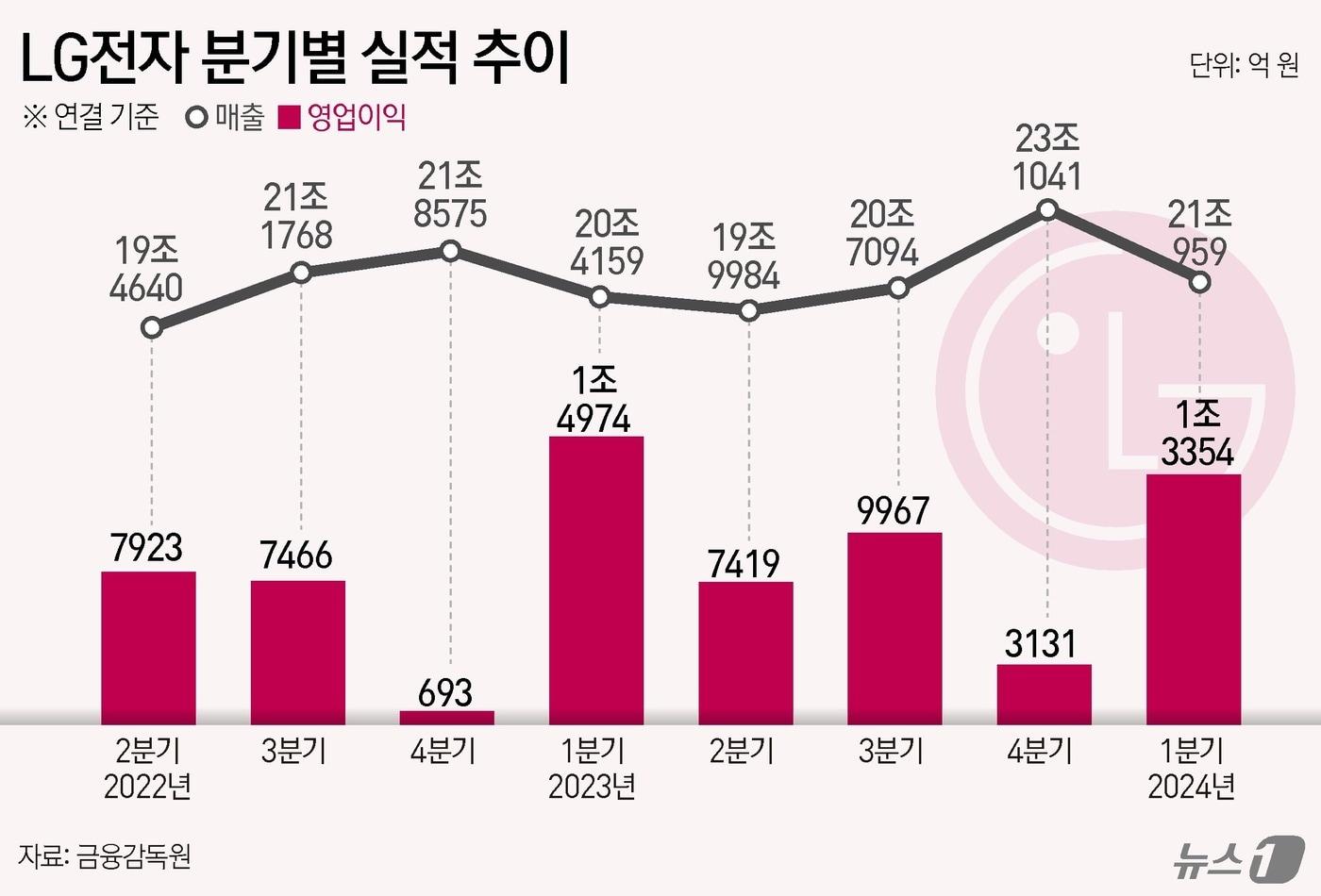 LG전자&#40;066570&#41;는 올해 1분기 영업이익이 전년 동기 대비 10.8% 감소한 1조 3354억 원으로 집계됐다고 25일 공시했다. 매출액은 21조 959억 원으로 지난해 1분기보다 3.3% 늘었다. 동분기 기준 역대 최대치다 ⓒ News1 윤주희 디자이너,김지영 디자이너