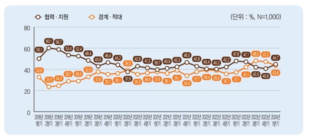 민주평화통일자문회의 &#39;2024년 1분기 국민 통일여론조사&#39; 결과 중 통일 필요성 인식 조사 결과 추이.&#40;민주평통 제공&#41;