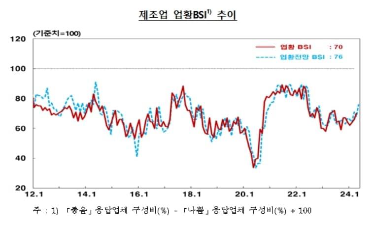 대구·경북 제조업 업황BSI&#40;한국은행 대구경북본부 제공&#41;