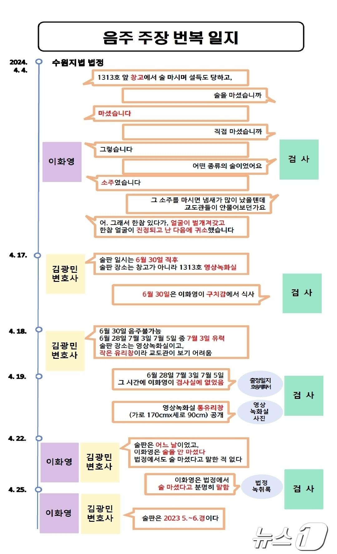 사진 수원지검 제공./뉴스1 ⓒ News1