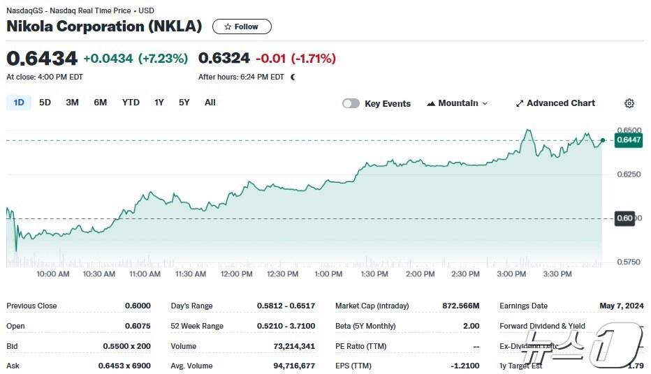 니콜라 일일 주가추이 - 야후 파이낸스 갈무리