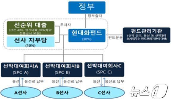 연안선박 현대화 펀드 투자 방식&#40;해양수산부 제공&#41;