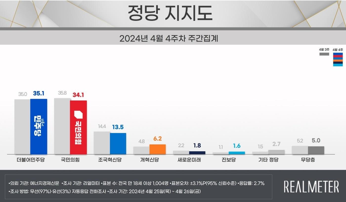 2024년도 4월 4주차 정당 지지도 &#40;리얼미터 제공&#41;