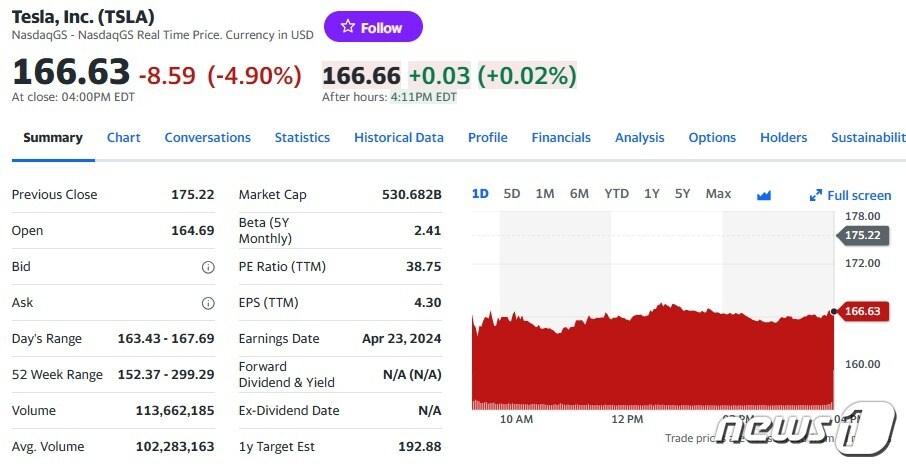 테슬라 일일 주가추이 - 야후 파이낸스 갈무리
