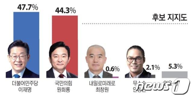 인천 계양을 후보 지지도 여론조사 결과 그래픽.&#40;경기일보 제공&#41;