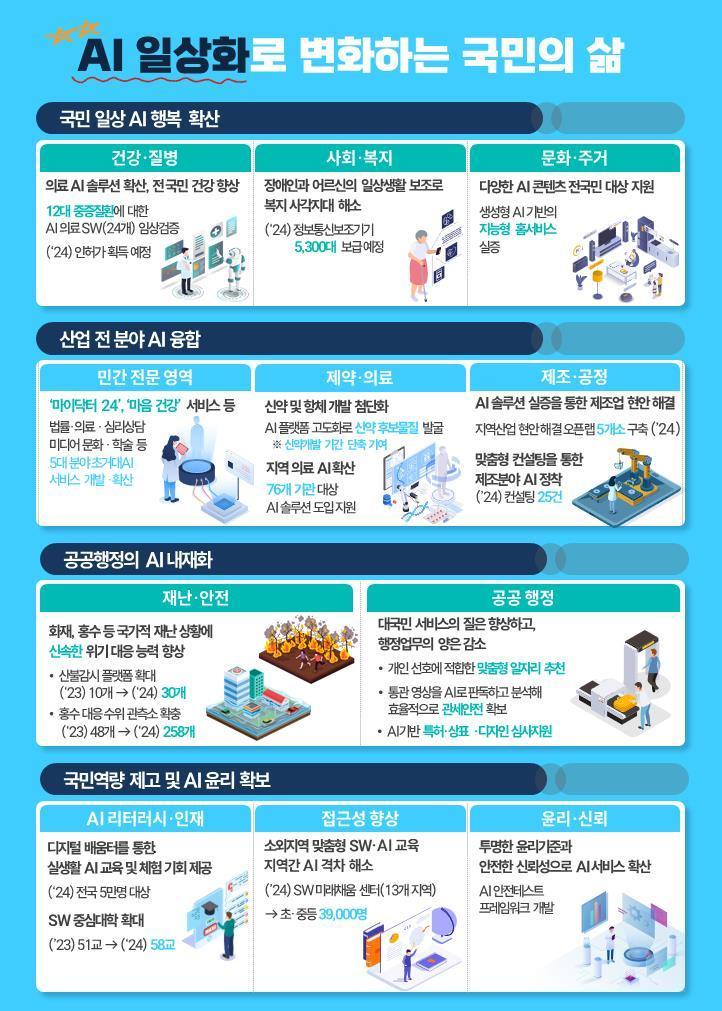 AI 일상화로 변화하는 국민의 삶.&#40;과기정통부 제공&#41;