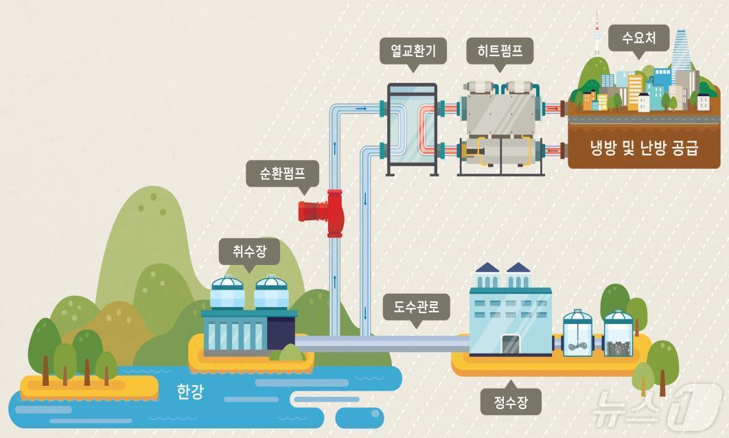  수열에너지 활용 계통도.&#40;서울시 제공&#41;