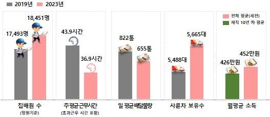 2019년 대비 2023년 집배원 근무여건 비교표&#40;우정사업본부 제공&#41;