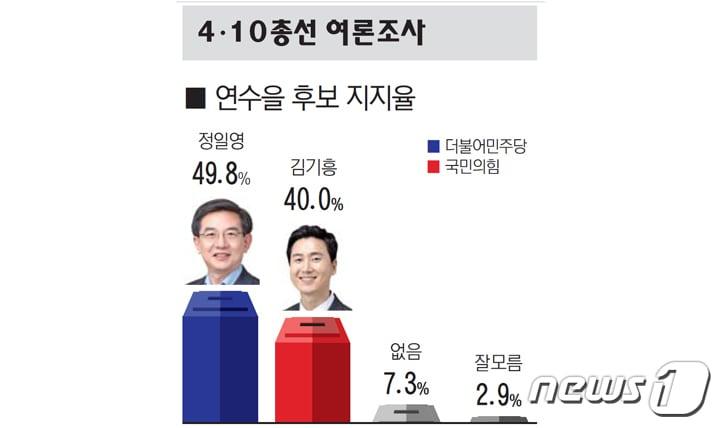 인천 연수을 여론조사 그래픽.&#40;기호일보 제공&#41;