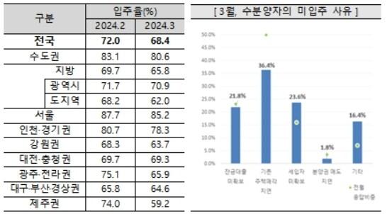 3월 아파트 입주율과 미입주 사유&#40;주택산업연구원 제공&#41;